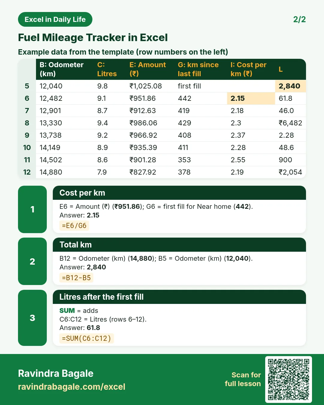 Revision card 2 for Fuel Mileage Tracker in Excel: Cost per km: =E6/G6 gives 2.15; Total km: =B12-B5 gives 2,840; Litres after the first fill: =SUM(C6:C12) gives 61.8. Includes an example data table.