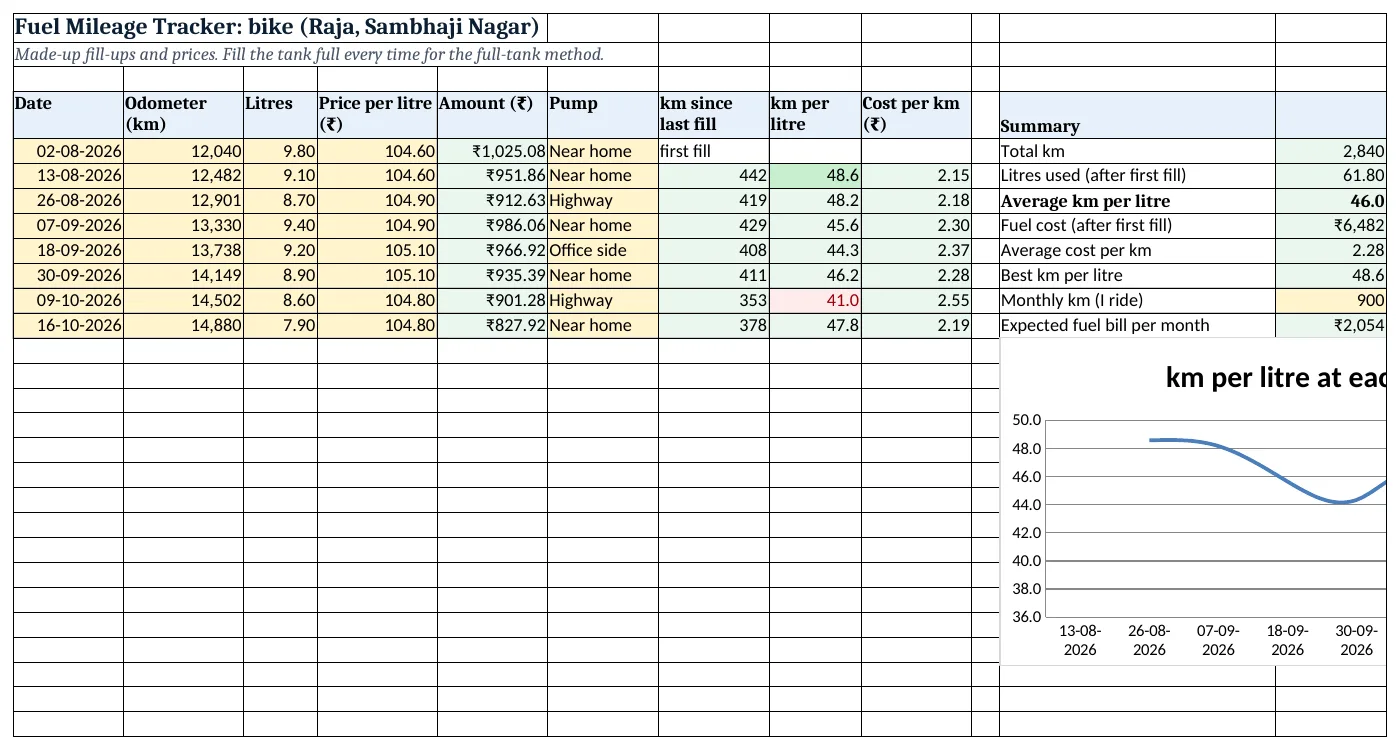 The fuel-mileage-tracker-template.xlsx template sheet with example data, yellow input cells and green formula cells