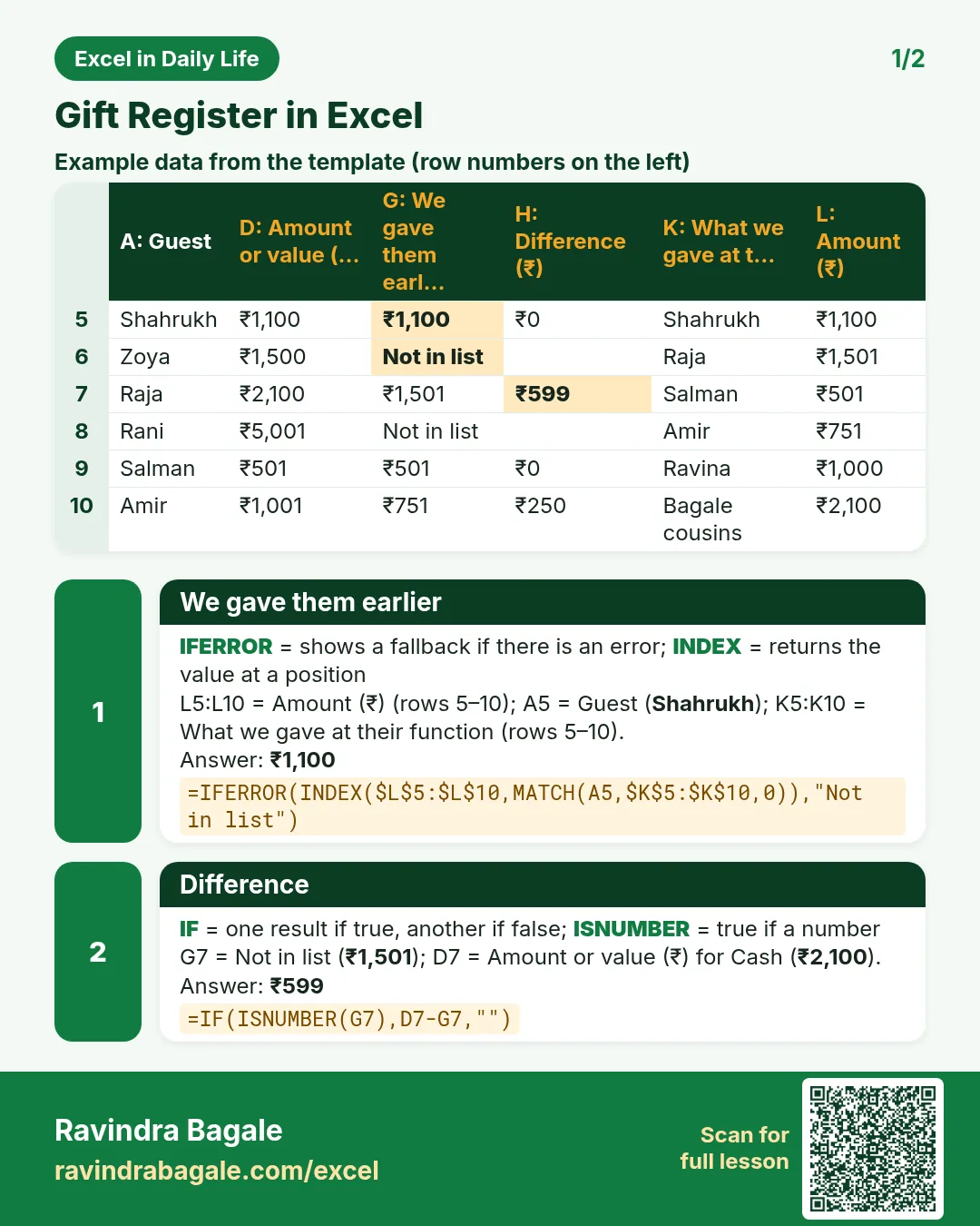 Revision card 1 for Gift Register in Excel: We gave them earlier: =IFERROR(INDEX($L$5:$L$10,MATCH(A5,$K$5:$K$10,0)),"Not in list") gives ₹1,100; Difference: =IF(ISNUMBER(G7),D7-G7,"") gives ₹599. Includes an example data table.