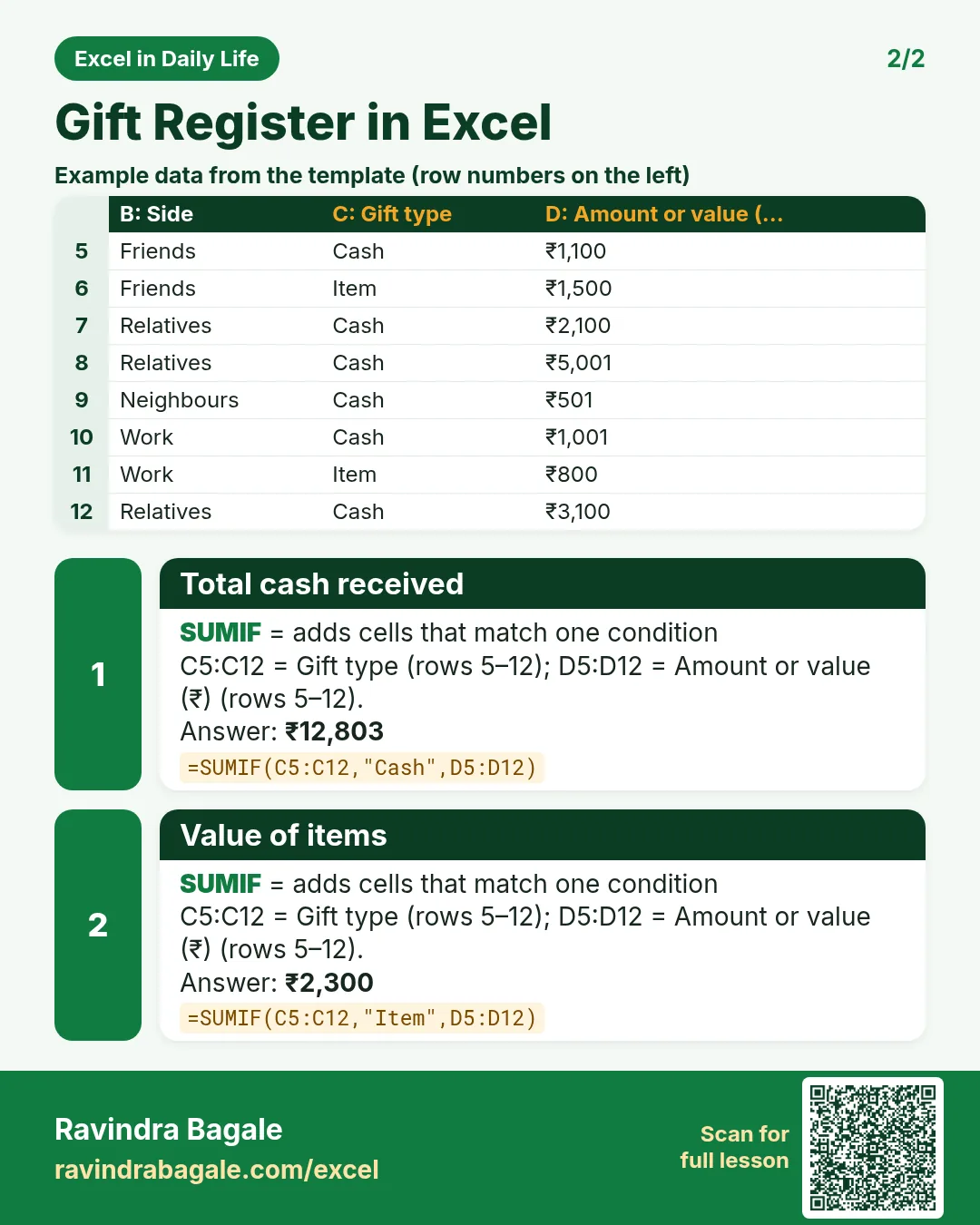 Revision card 2 for Gift Register in Excel: Total cash received: =SUMIF(C5:C12,"Cash",D5:D12) gives ₹12,803; Value of items: =SUMIF(C5:C12,"Item",D5:D12) gives ₹2,300. Includes an example data table.