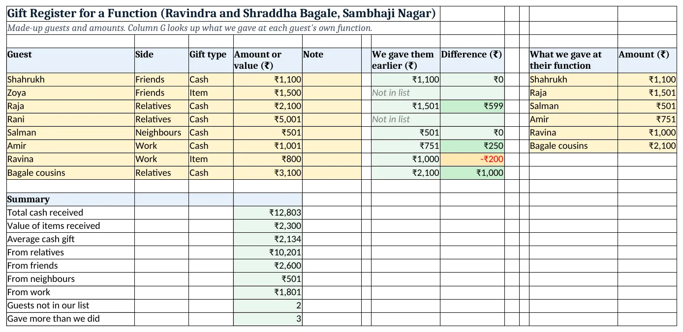 The gift-register-function-template.xlsx template sheet with example data, yellow input cells and green formula cells