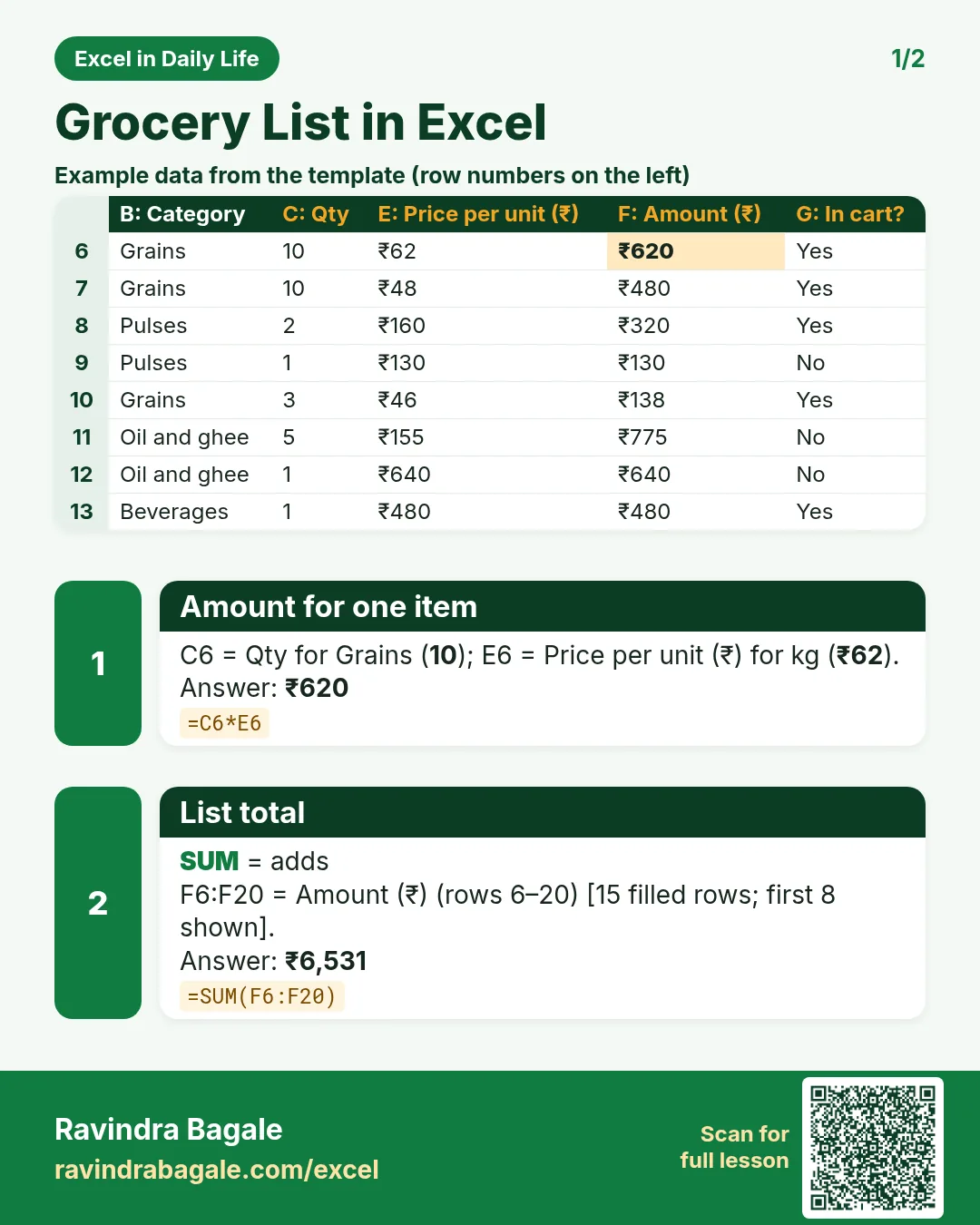Revision card 1 for Grocery List in Excel: Amount for one item: =C6*E6 gives ₹620; List total: =SUM(F6:F20) gives ₹6,531. Includes an example data table.