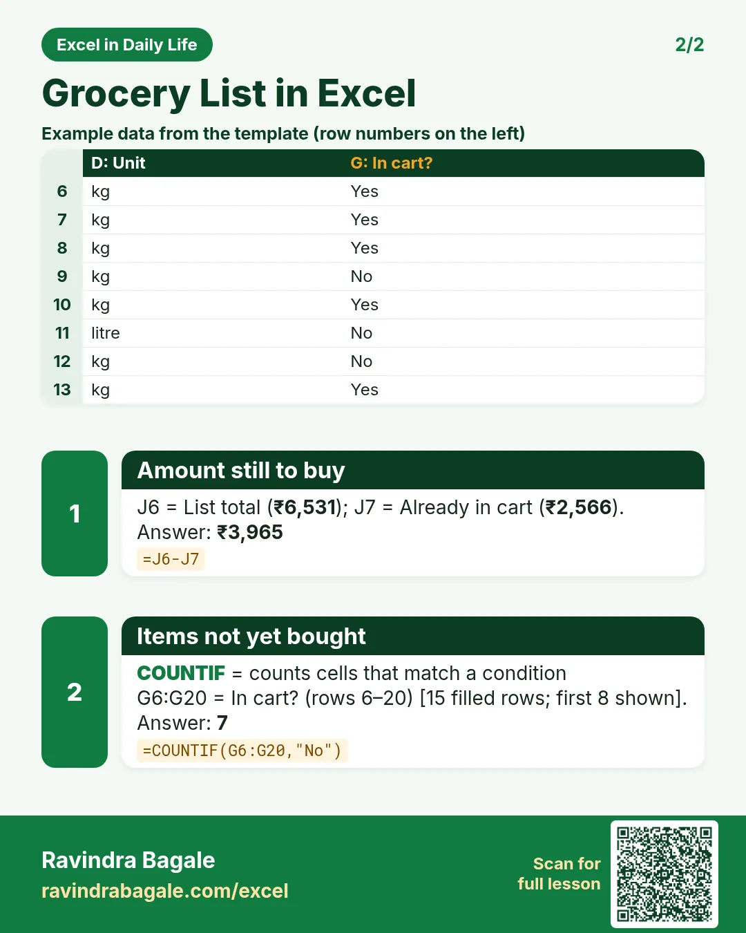 Revision card 2 for Grocery List in Excel: Amount still to buy: =J6-J7 gives ₹3,965; Items not yet bought: =COUNTIF(G6:G20,"No") gives 7. Includes an example data table.