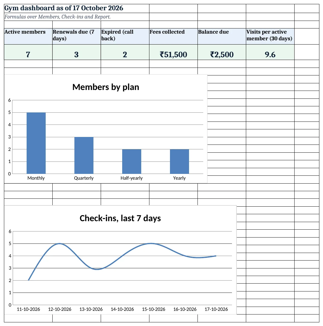 Gym dashboard: KPI cards for renewals and money, with charts