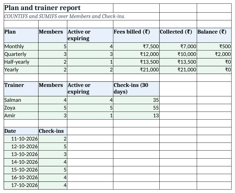 Report: members and money by plan, trainers and the last 7 days of check-ins