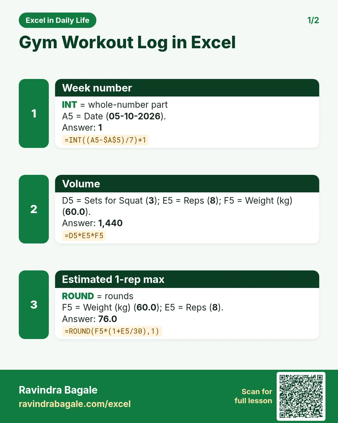 Revision card 1 for Gym Workout Log in Excel: Week number: =INT((A5-$A$5)/7)+1 gives 1; Volume: =D5*E5*F5 gives 1,440; Estimated 1-rep max: =ROUND(F5*(1+E5/30),1) gives 76.0.