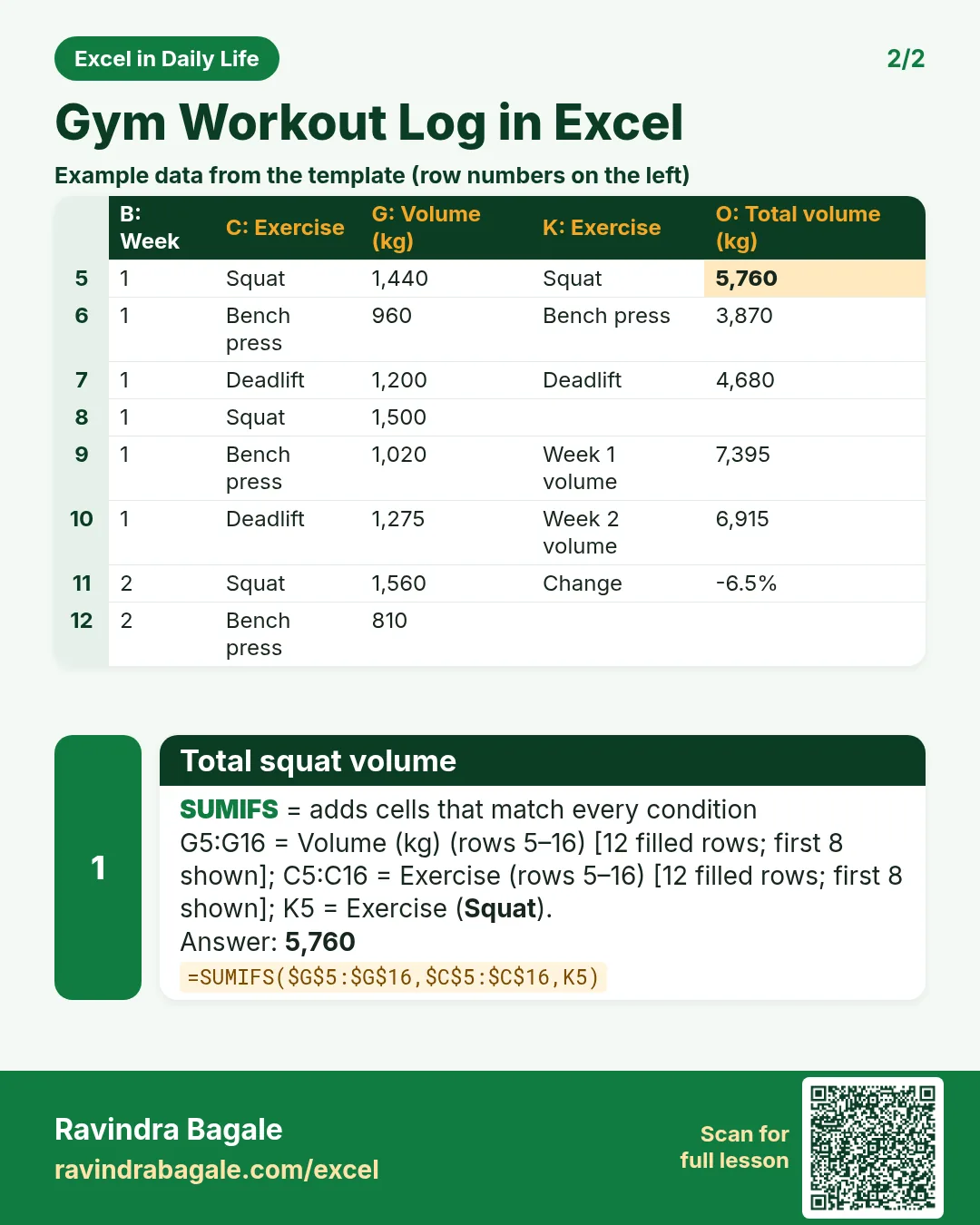 Revision card 2 for Gym Workout Log in Excel: Total squat volume: =SUMIFS($G$5:$G$16,$C$5:$C$16,K5) gives 5,760. Includes an example data table.