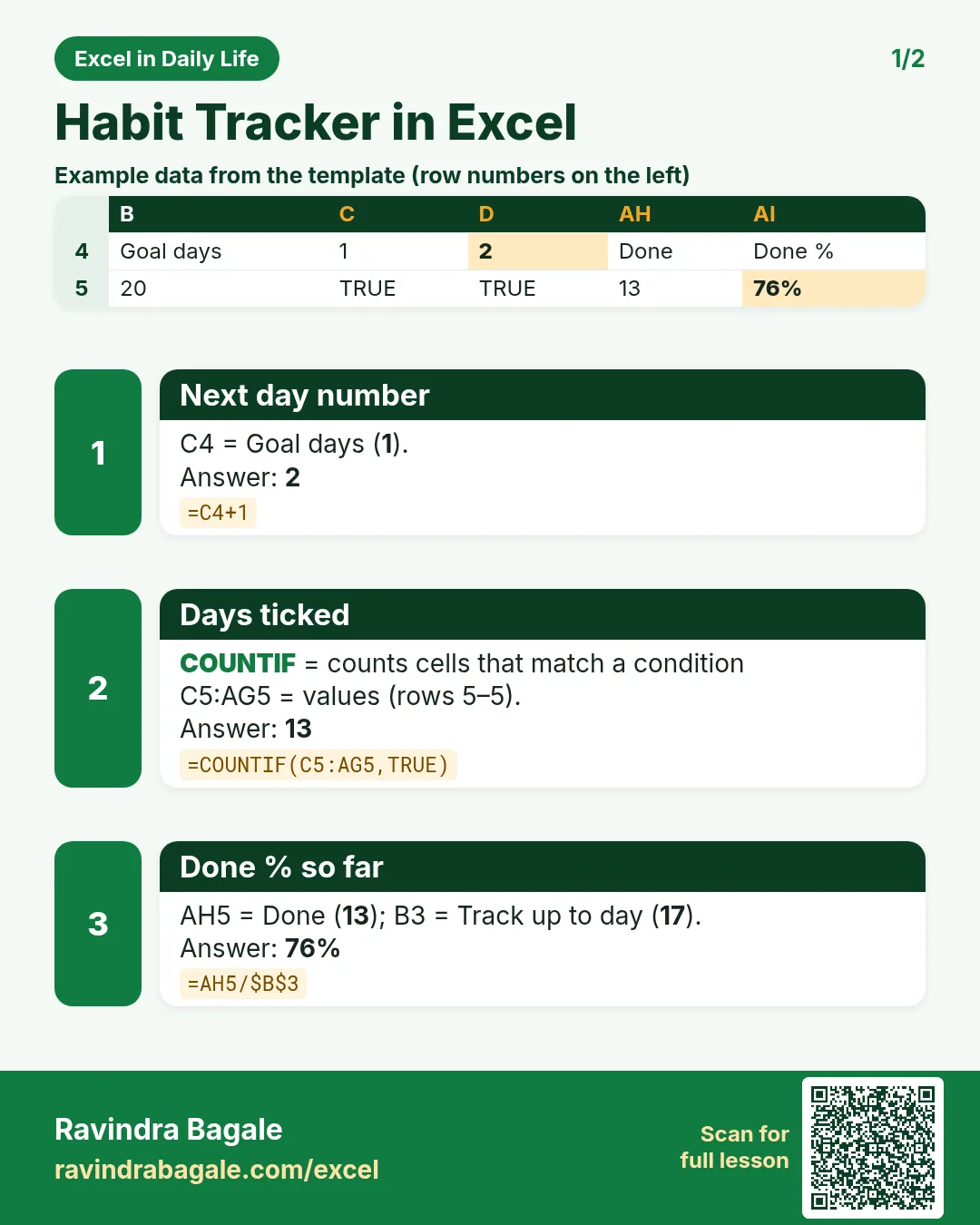 Revision card 1 for Habit Tracker in Excel: Next day number: =C4+1 gives 2; Days ticked: =COUNTIF(C5:AG5,TRUE) gives 13; Done % so far: =AH5/$B$3 gives 76%. Includes an example data table.