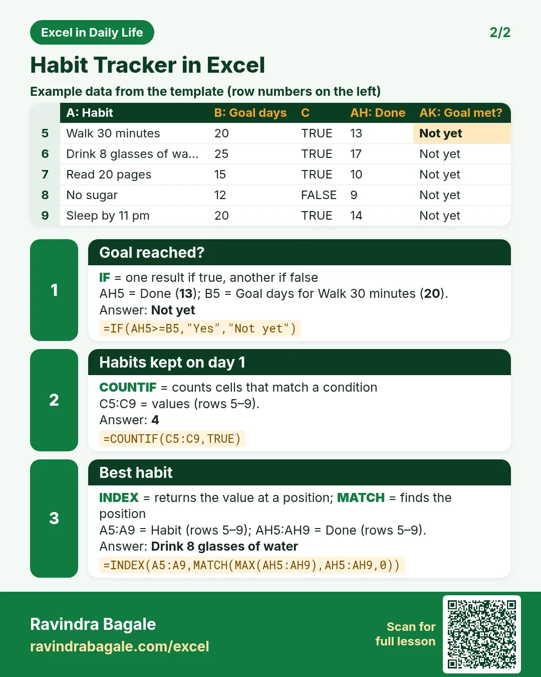 Revision card 2 for Habit Tracker in Excel: Goal reached?: =IF(AH5>=B5,"Yes","Not yet") gives Not yet; Habits kept on day 1: =COUNTIF(C5:C9,TRUE) gives 4; Best habit: =INDEX(A5:A9,MATCH(MAX(AH5:AH9),AH5:AH9,0)) gives Drink 8 glasses of water. Includes an example data table.