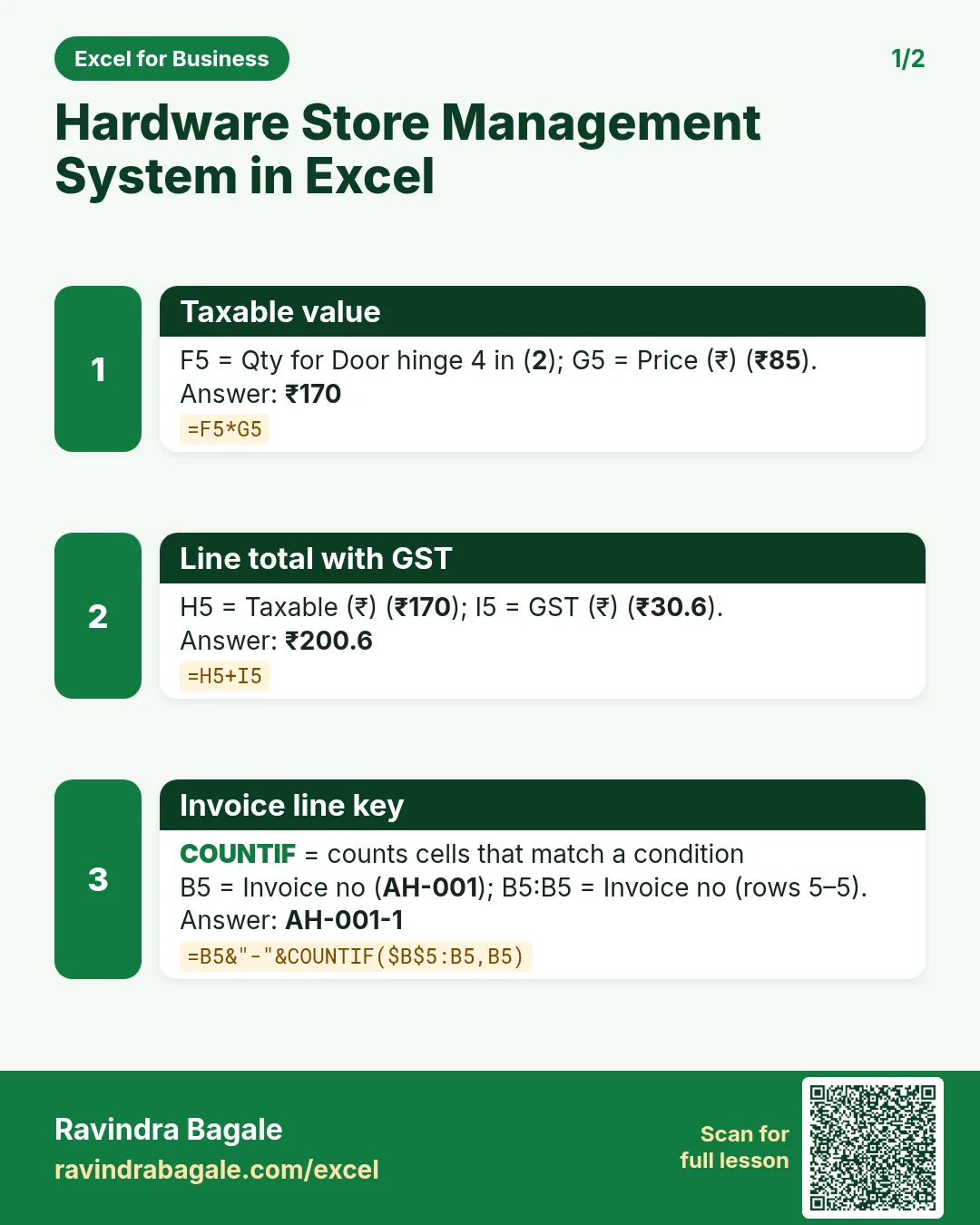 Revision card 1 for Hardware Store Management System in Excel: Taxable value: =F5*G5 gives ₹170; Line total with GST: =H5+I5 gives ₹200.6; Invoice line key: =B5&"-"&COUNTIF($B$5:B5,B5) gives AH-001-1.