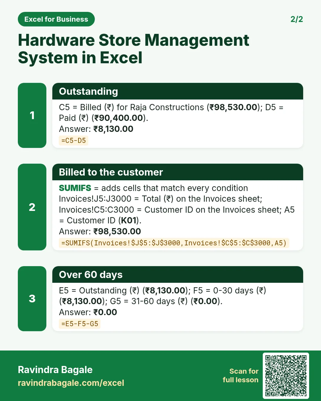 Revision card 2 for Hardware Store Management System in Excel: Outstanding: =C5-D5 gives ₹8,130.00; Billed to the customer: =SUMIFS(Invoices!$J$5:$J$3000,Invoices!$C$5:$C$3000,A5) gives ₹98,530.00; Over 60 days: =E5-F5-G5 gives ₹0.00.