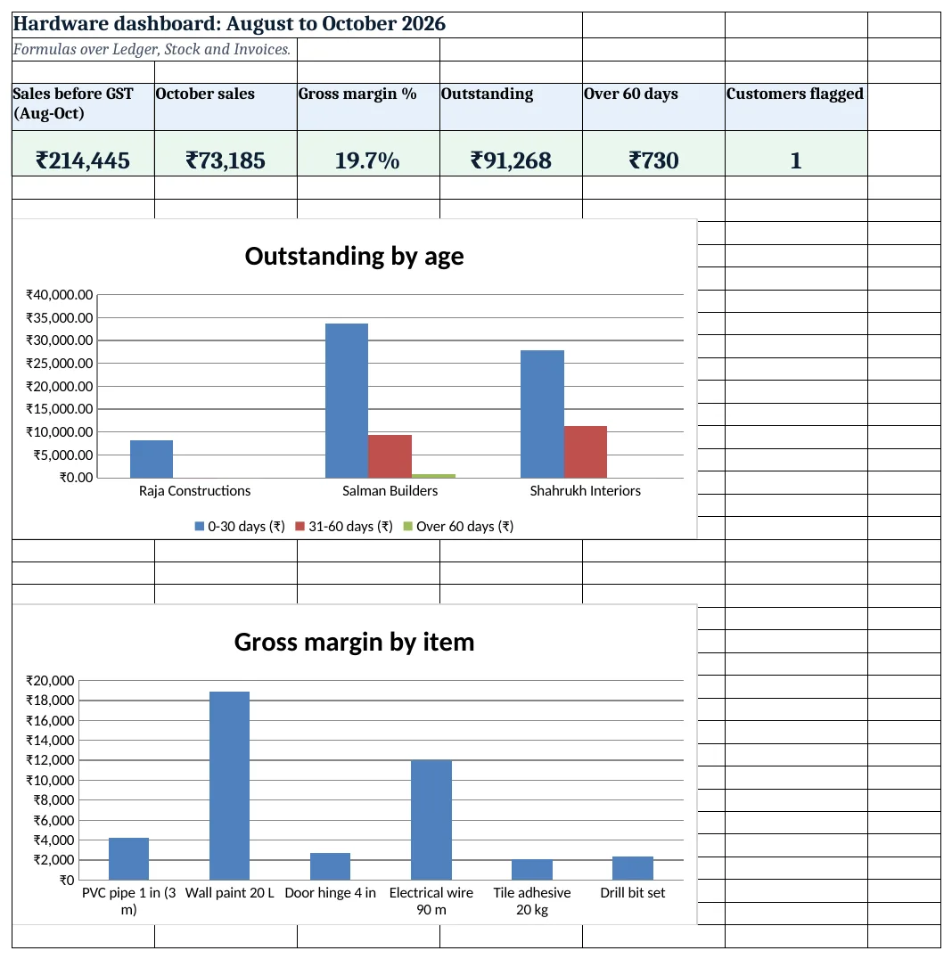 Hardware dashboard: sales, margin, outstanding and dues over 60 days
