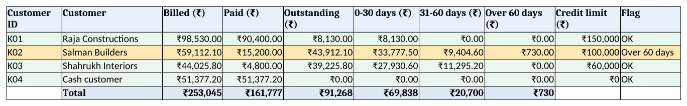 Ledger: billed, paid, outstanding, age buckets and flags per customer