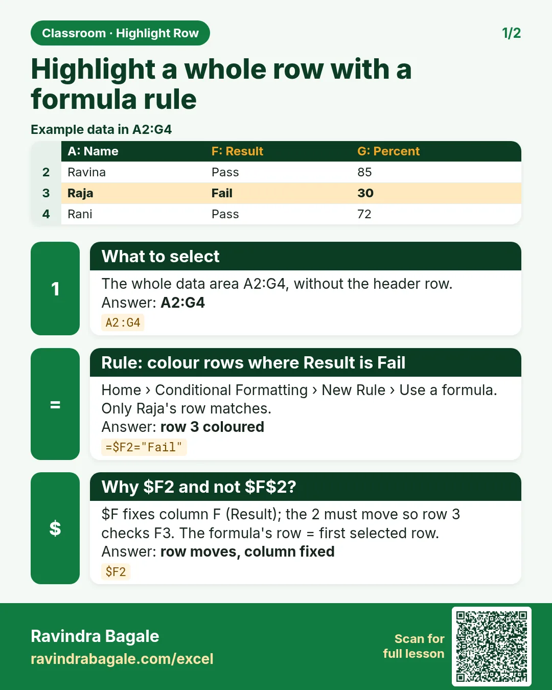 Revision card: Highlight a whole row with a formula rule. Example data table with What to select: A2:G4; Rule: colour rows where Result is Fail: row 3 coloured; Why $F2 and not $F$2?: row moves, column fixed.
