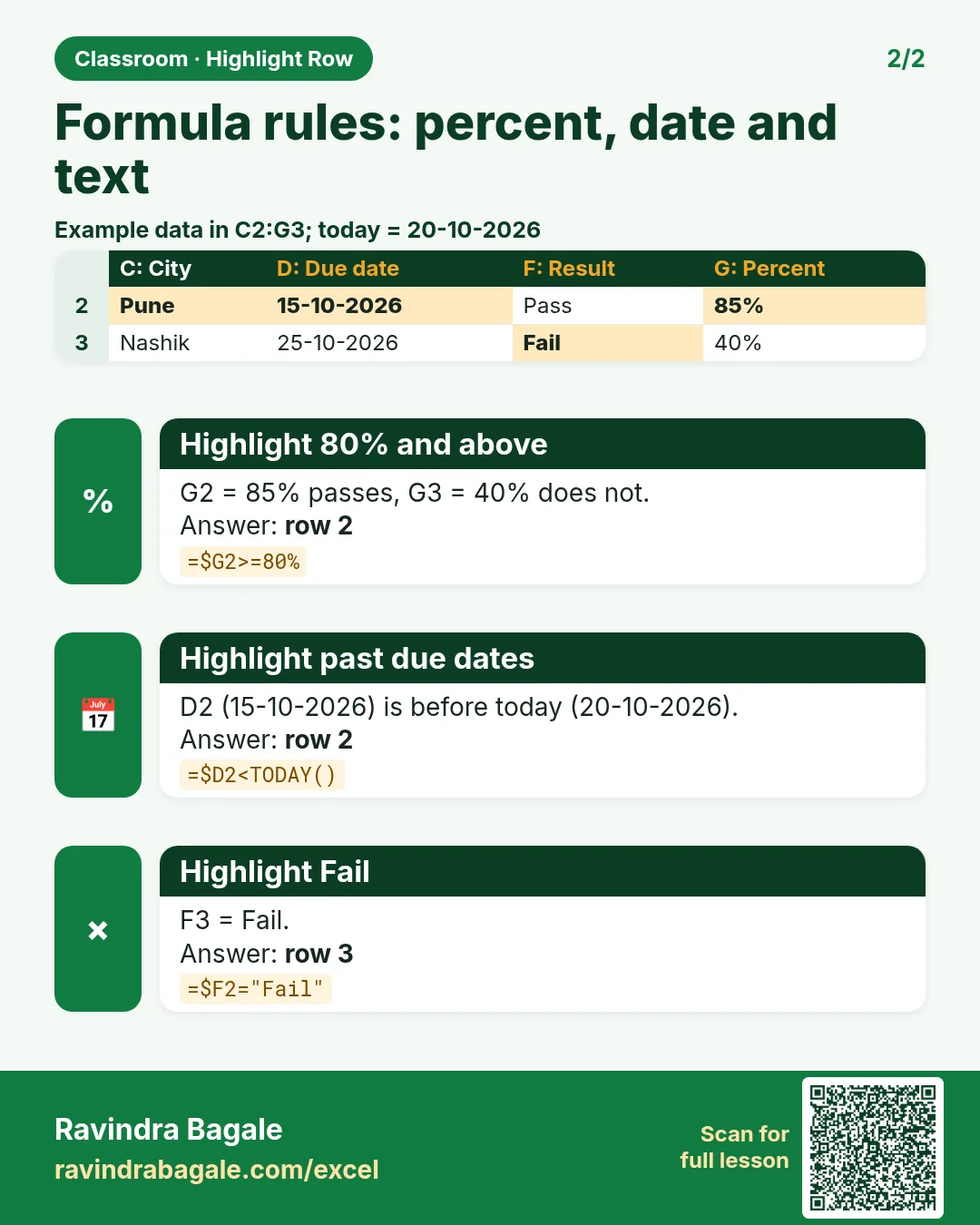 Revision card: Formula rules: percent, date and text. Example data table with Highlight 80% and above: row 2; Highlight past due dates: row 2; Highlight Fail: row 3.