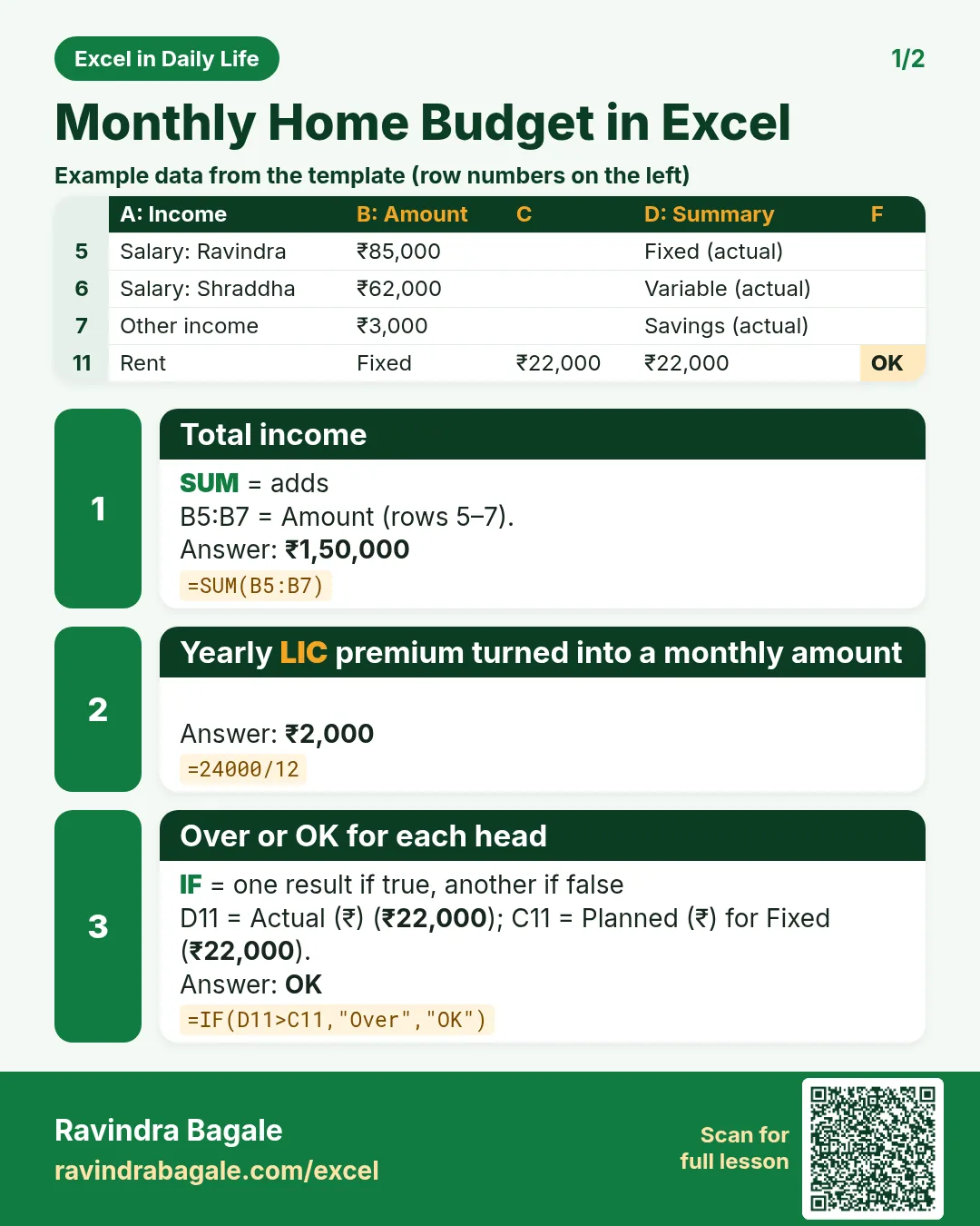 Revision card 1 for Monthly Home Budget in Excel: Total income: =SUM(B5:B7) gives ₹1,50,000; Yearly LIC premium turned into a monthly amount: =24000/12 gives ₹2,000; Over or OK for each head: =IF(D11>C11,"Over","OK") gives OK. Includes an example data table.