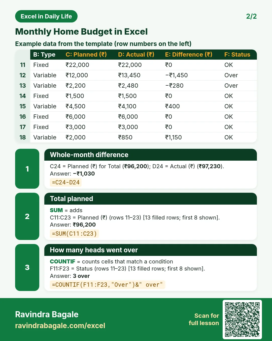 Revision card 2 for Monthly Home Budget in Excel: Whole-month difference: =C24-D24 gives −₹1,030; Total planned: =SUM(C11:C23) gives ₹96,200; How many heads went over: =COUNTIF(F11:F23,"Over")&" over" gives 3 over. Includes an example data table.