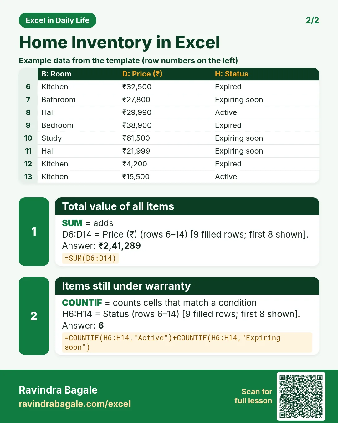 Revision card 2 for Home Inventory in Excel: Total value of all items: =SUM(D6:D14) gives ₹2,41,289; Items still under warranty: =COUNTIF(H6:H14,"Active")+COUNTIF(H6:H14,"Expiring soon") gives 6. Includes an example data table.
