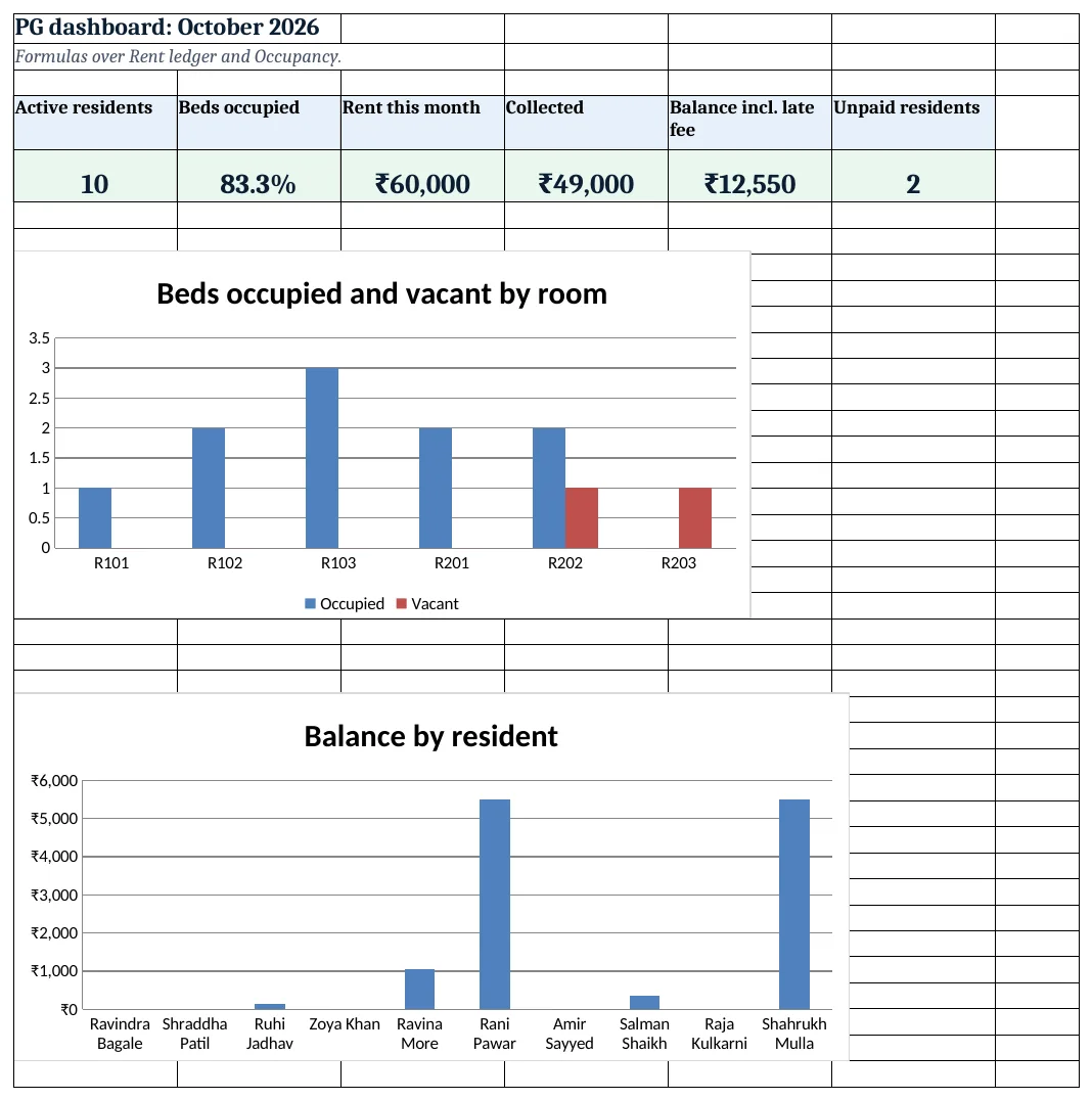 PG dashboard: residents, beds occupied, rent, collected, balance and unpaid