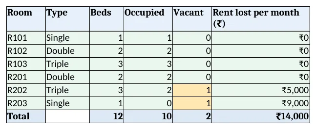 Occupancy: beds, occupied, vacant and rent lost per room
