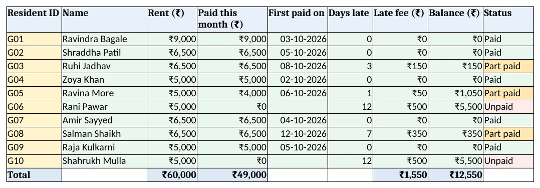Rent ledger: paid this month, first paid on, days late, late fee, balance and status