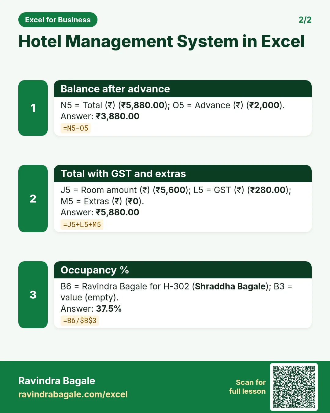 Revision card 2 for Hotel Management System in Excel: Balance after advance: =N5-O5 gives ₹3,880.00; Total with GST and extras: =J5+L5+M5 gives ₹5,880.00; Occupancy %: =B6/$B$3 gives 37.5%.