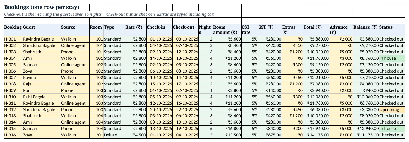 The Bookings sheet: nights, GST rate by tariff, totals, balance and the In house / Upcoming status