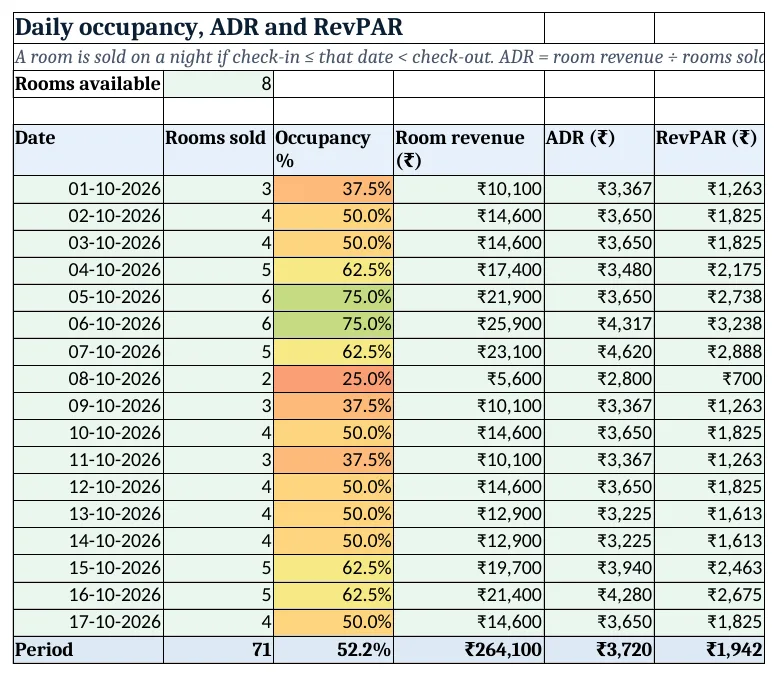 Daily occupancy with a colour scale, room revenue, ADR and RevPAR for each night and the period