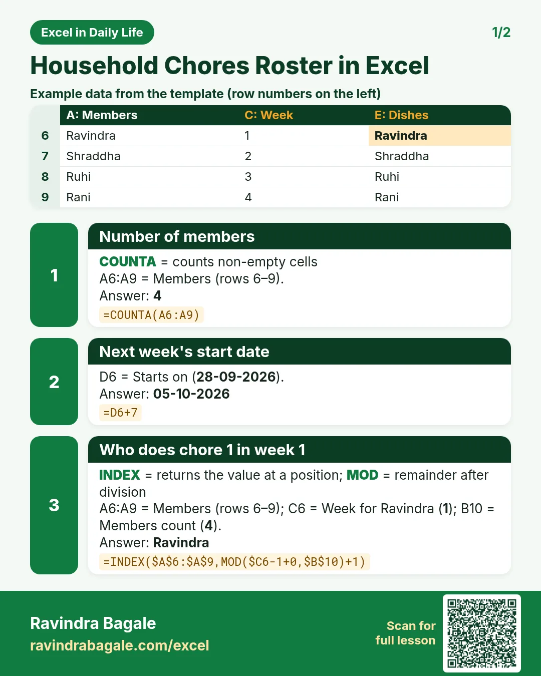 Revision card 1 for Household Chores Roster in Excel: Number of members: =COUNTA(A6:A9) gives 4; Next week's start date: =D6+7 gives 05-10-2026; Who does chore 1 in week 1: =INDEX($A$6:$A$9,MOD($C6-1+0,$B$10)+1) gives Ravindra. Includes an example data table.