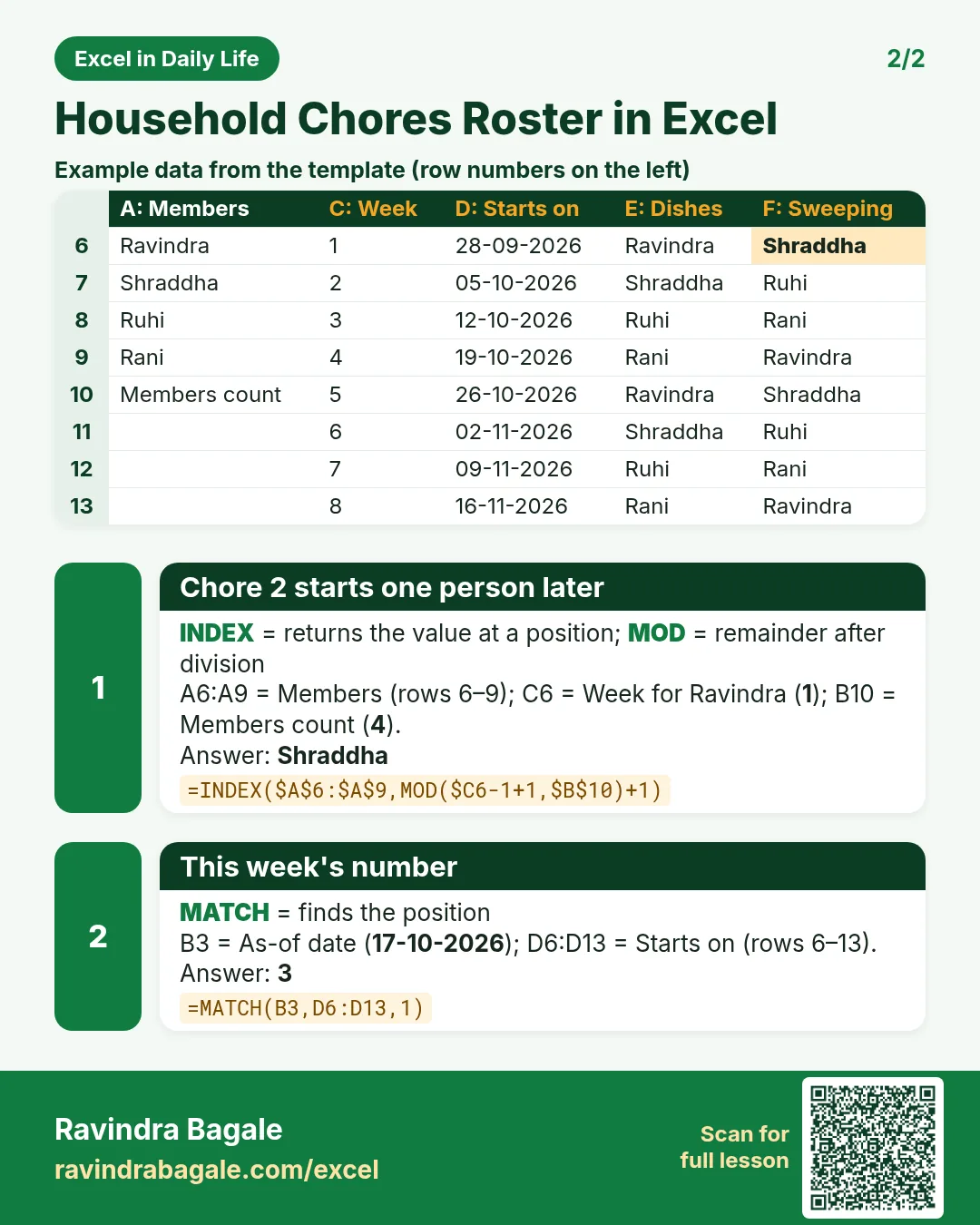 Revision card 2 for Household Chores Roster in Excel: Chore 2 starts one person later: =INDEX($A$6:$A$9,MOD($C6-1+1,$B$10)+1) gives Shraddha; This week's number: =MATCH(B3,D6:D13,1) gives 3. Includes an example data table.