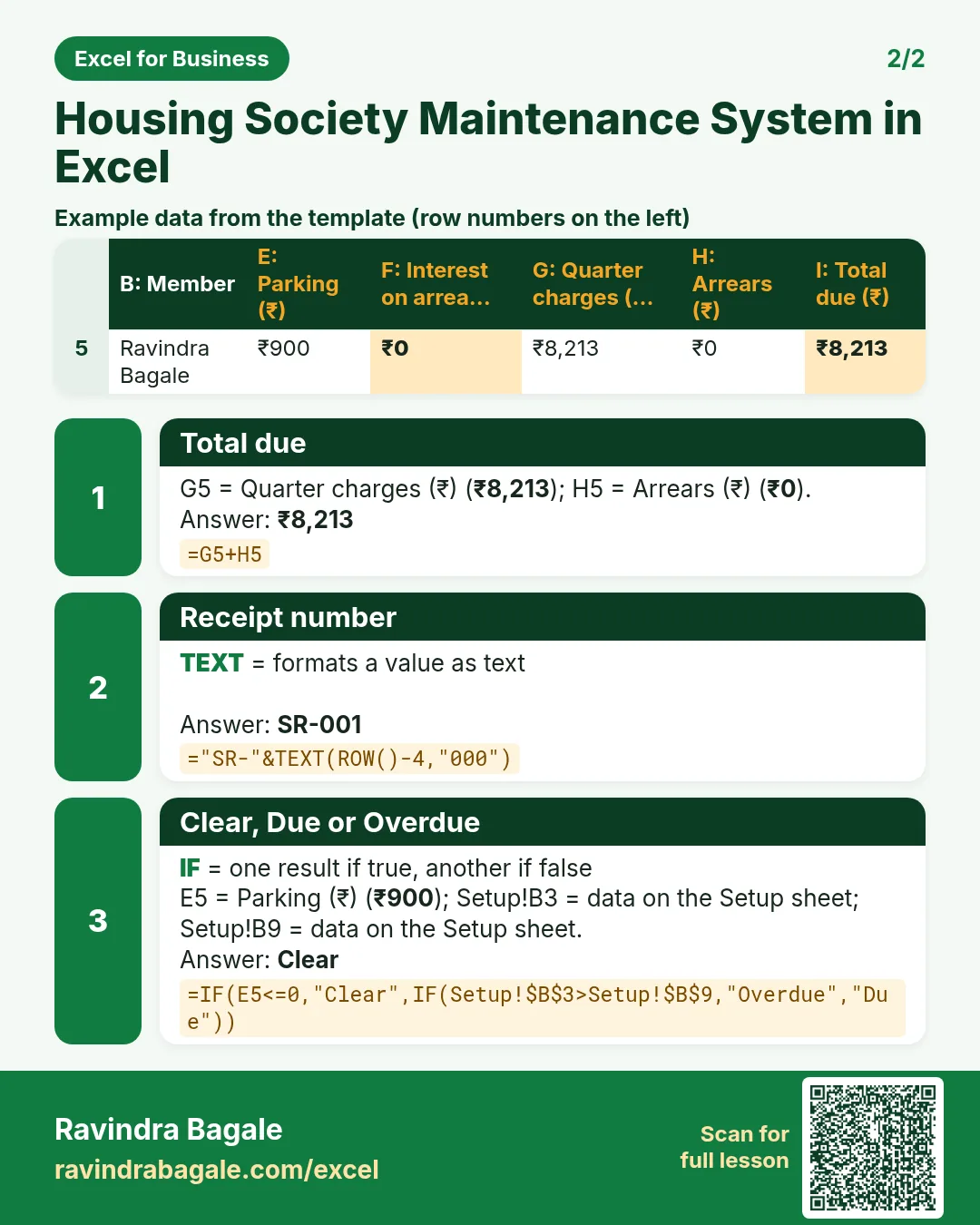 Revision card 2 for Housing Society Maintenance System in Excel: Total due: =G5+H5 gives ₹8,213; Receipt number: ="SR-"&TEXT(ROW()-4,"000") gives SR-001; Clear, Due or Overdue: =IF(E5<=0,"Clear",IF(Setup!$B$3>Setup!$B$9,"Overdue","Due")) gives Clear. Includes an example data table.
