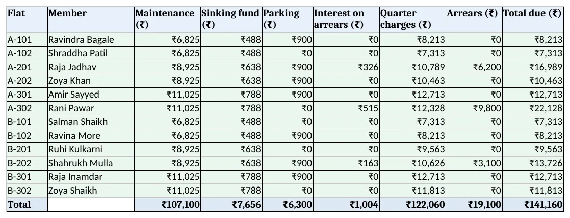 Bills: maintenance, sinking fund, parking, interest, arrears and total due per flat