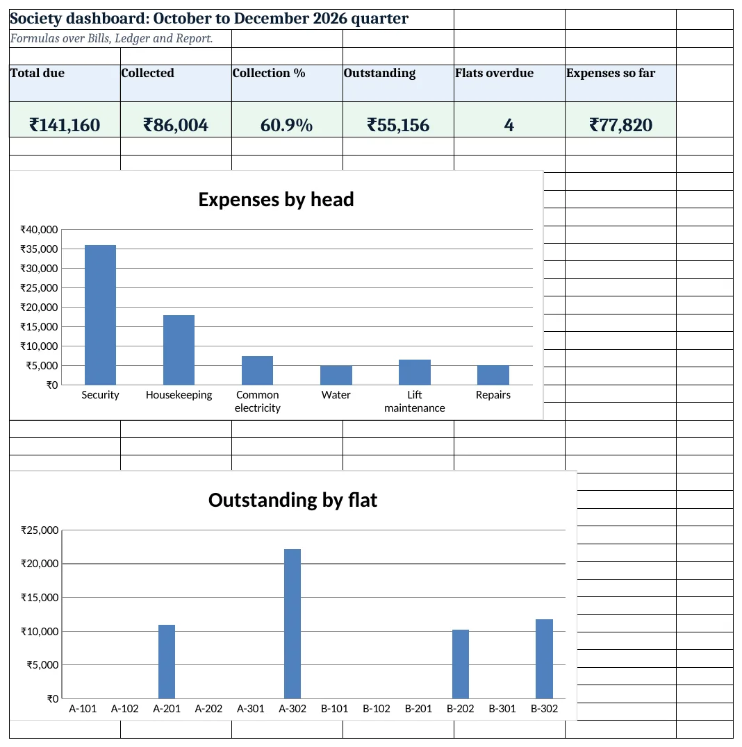 Society dashboard: due, collected, collection %, outstanding, overdue flats and expenses