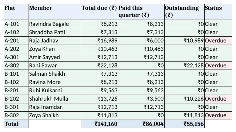 Ledger: total due, paid this quarter, outstanding and status