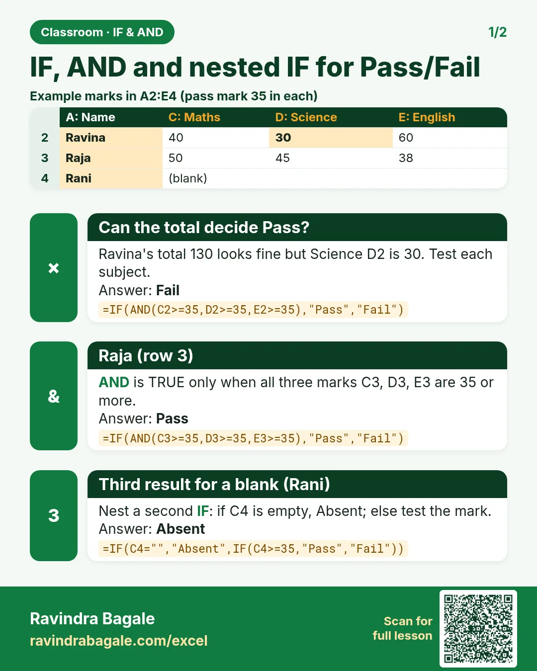 Revision card: IF, AND and nested IF for Pass/Fail. Example data table with Can the total decide Pass?: Fail; Raja (row 3): Pass; Third result for a blank (Rani): Absent.