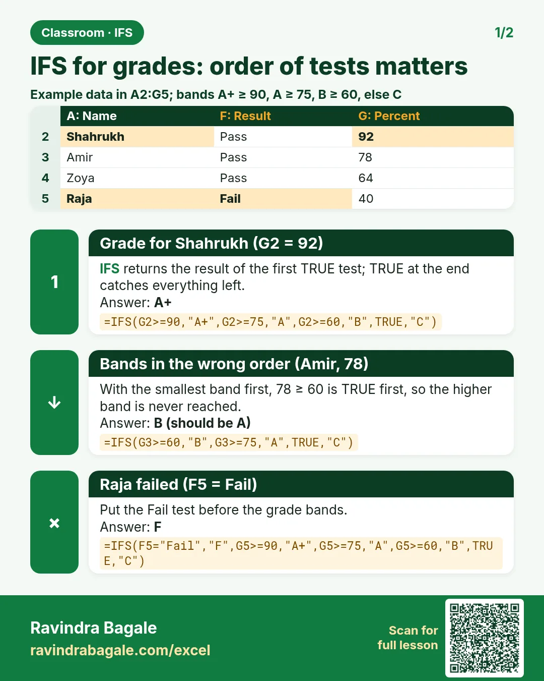Revision card: IFS for grades: order of tests matters. Example data table with Grade for Shahrukh (G2 = 92): A+; Bands in the wrong order (Amir, 78): B (should be A); Raja failed (F5 = Fail): F.