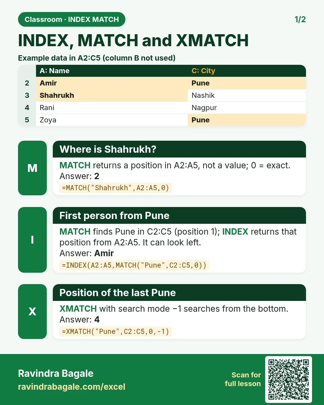 Revision card: INDEX, MATCH and XMATCH. Example data table with Where is Shahrukh?: 2; First person from Pune: Amir; Position of the last Pune: 4.
