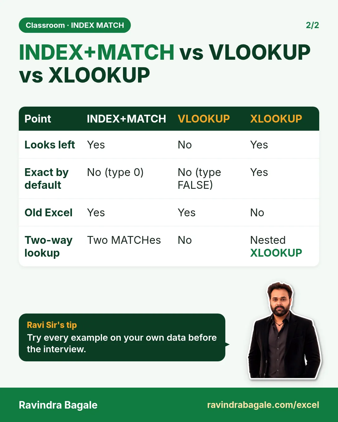 Revision card: INDEX+MATCH vs VLOOKUP vs XLOOKUP. Covers Looks left; Exact by default; Old Excel; Two-way lookup. With a photo of Ravindra Bagale and a short tip.