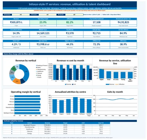 Infosys-style IT services dashboard in Excel with KPI cards and charts (example data)