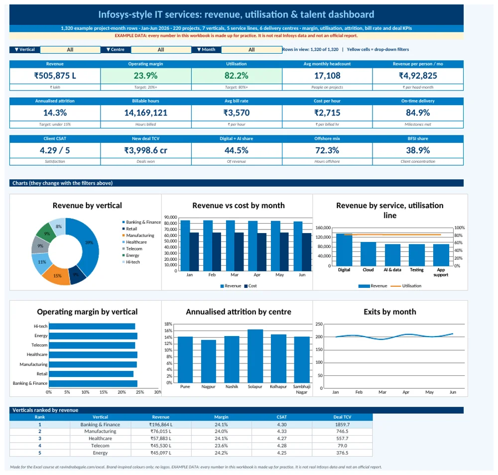 Infosys-style IT services dashboard in Excel: 15 KPI cards, 3 drop-down filters, 6 charts and a Top 5 table, with example data