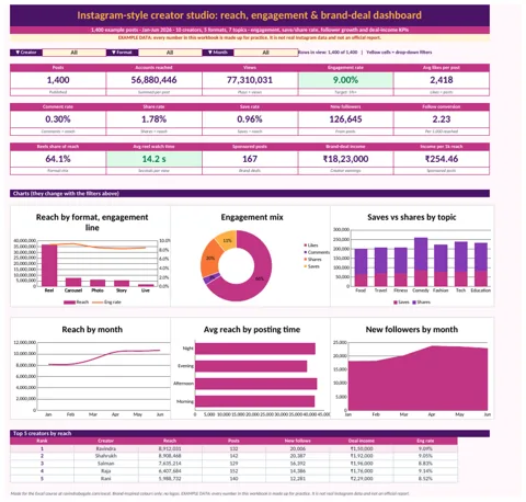 Instagram-style creator studio dashboard in Excel with KPI cards and charts (example data)
