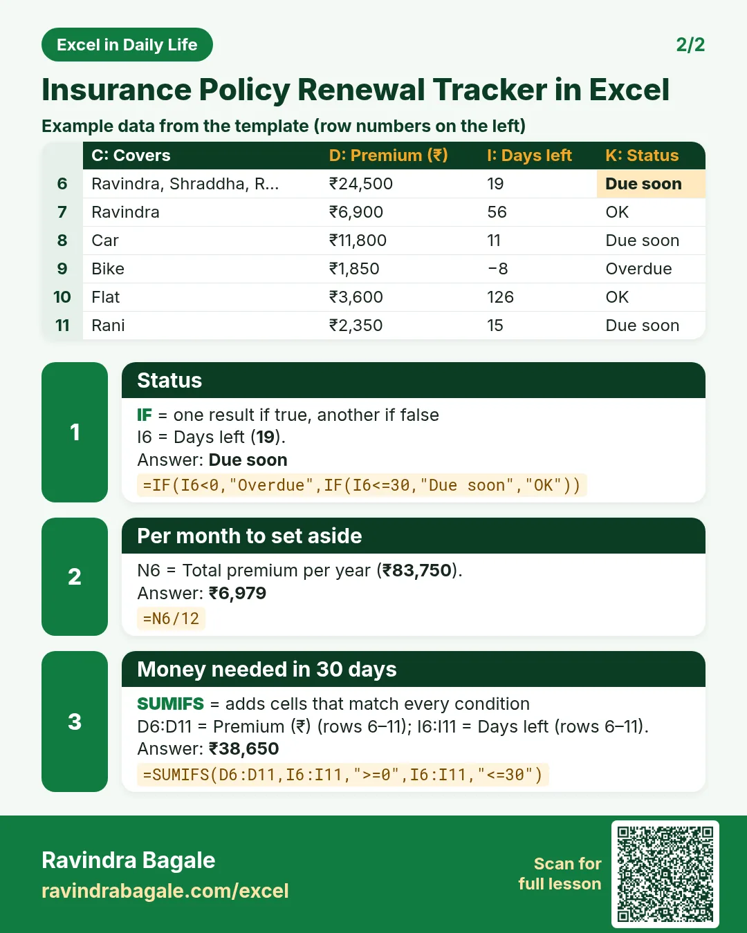 Revision card 2 for Insurance Policy Renewal Tracker in Excel: Status: =IF(I6<0,"Overdue",IF(I6<=30,"Due soon","OK")) gives Due soon; Per month to set aside: =N6/12 gives ₹6,979; Money needed in 30 days: =SUMIFS(D6:D11,I6:I11,">=0",I6:I11,"<=30") gives ₹38,650. Includes an example data table.