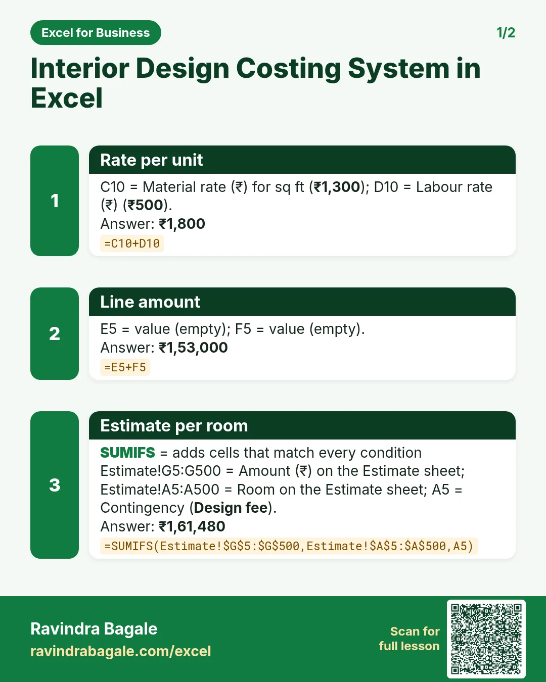 Revision card 1 for Interior Design Costing System in Excel: Rate per unit: =C10+D10 gives ₹1,800; Line amount: =E5+F5 gives ₹1,53,000; Estimate per room: =SUMIFS(Estimate!$G$5:$G$500,Estimate!$A$5:$A$500,A5) gives ₹1,61,480.