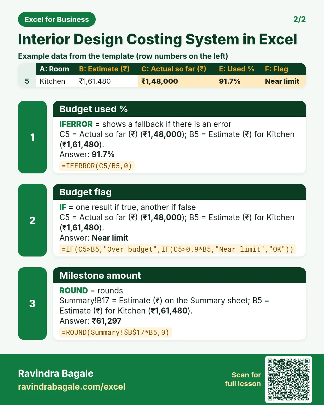 Revision card 2 for Interior Design Costing System in Excel: Budget used %: =IFERROR(C5/B5,0) gives 91.7%; Budget flag: =IF(C5>B5,"Over budget",IF(C5>0.9*B5,"Near limit","OK")) gives Near limit; Milestone amount: =ROUND(Summary!$B$17*B5,0) gives ₹61,297. Includes an example data table.