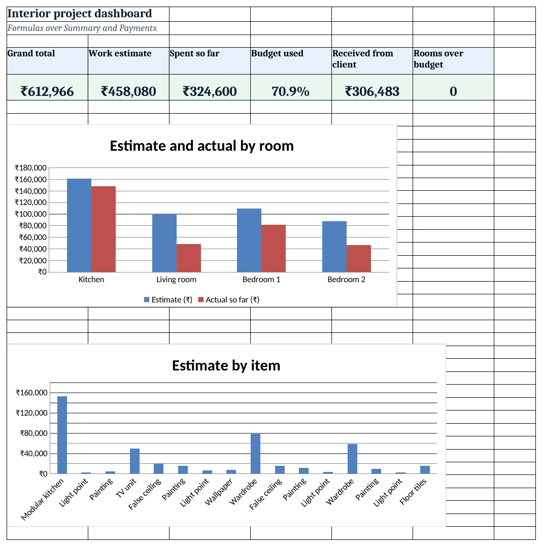 Interior project dashboard: grand total, estimate, spent, budget used, received and rooms over budget