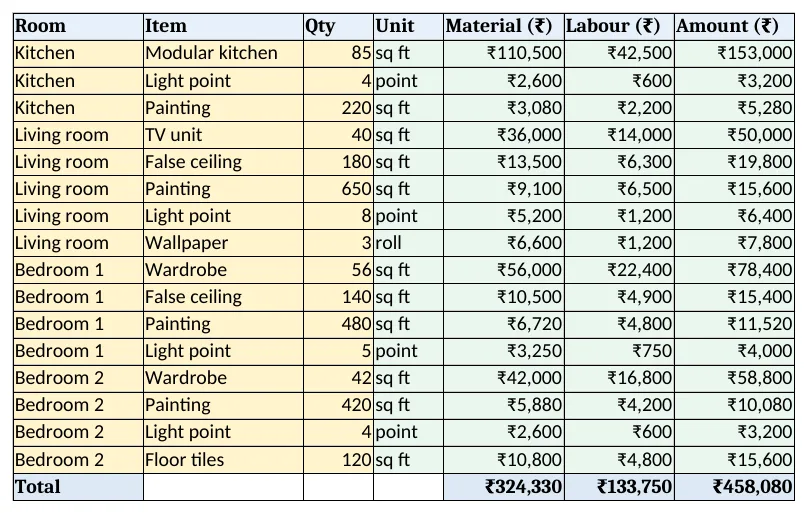 Estimate: material, labour and amount for each item in each room