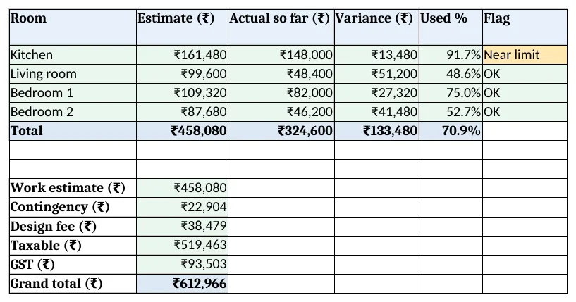 Summary: estimate vs actual by room, flags and the quotation totals
