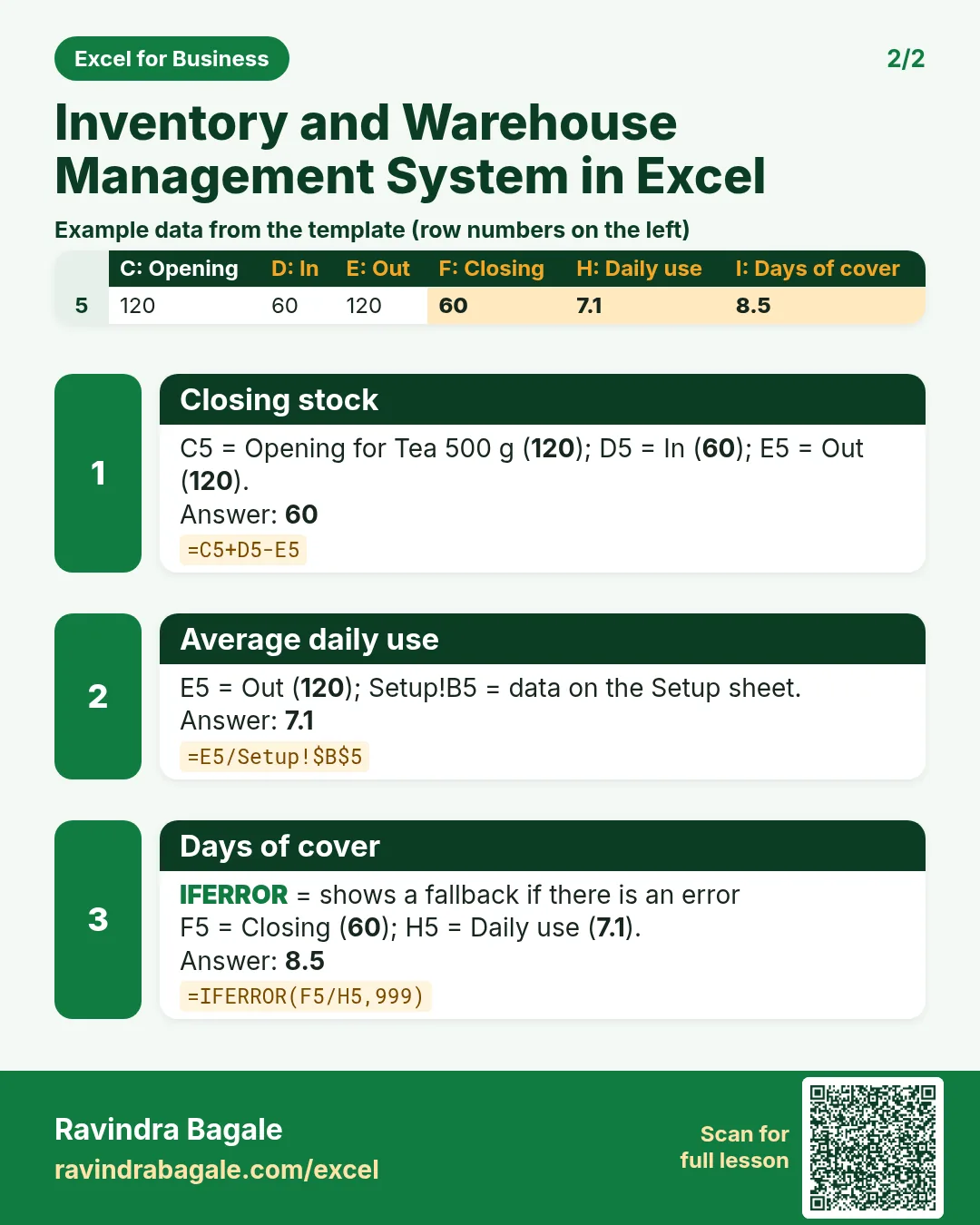 Revision card 2 for Inventory and Warehouse Management System in Excel: Closing stock: =C5+D5-E5 gives 60; Average daily use: =E5/Setup!$B$5 gives 7.1; Days of cover: =IFERROR(F5/H5,999) gives 8.5. Includes an example data table.