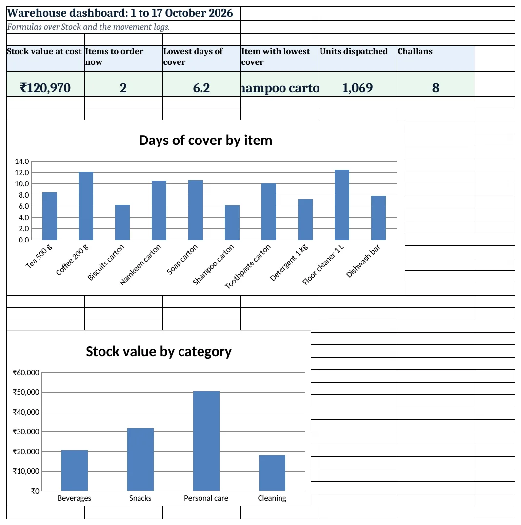 Warehouse dashboard: KPI cards and charts