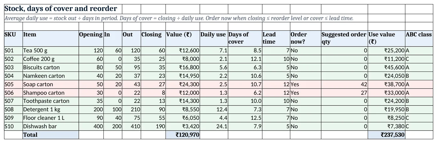 Stock: closing, days of cover, reorder flag, suggested quantity and ABC class